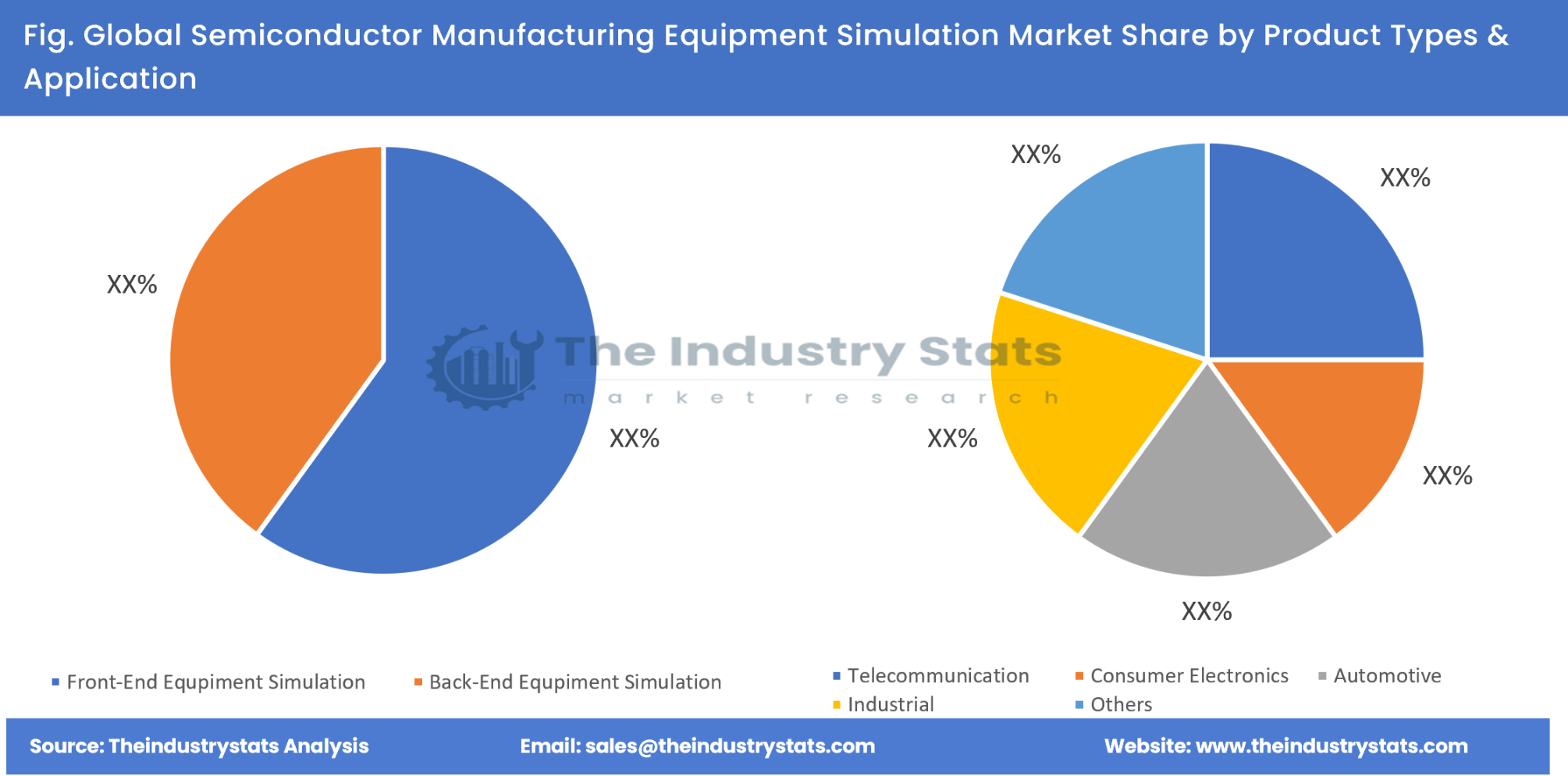 Semiconductor Manufacturing Equipment Simulation Share by Product Types & Application